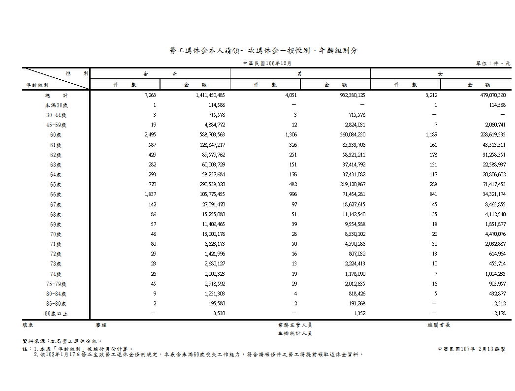 勞工退休金本人請領一次退休金－按性別、年齡組別分第1頁圖表